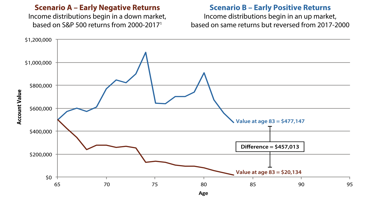 Sequence Of Returns Risk: How WHEN You Retire Could Make Or Break Your ...